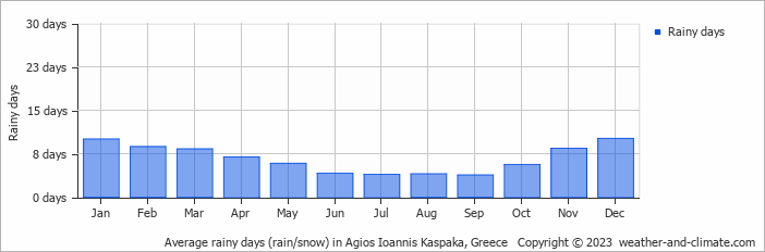 Average monthly rainy days in Agios Ioannis Kaspaka, 
