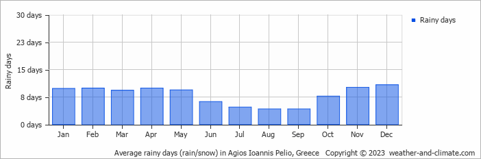 Average monthly rainy days in Agios Ioannis Pelio, 