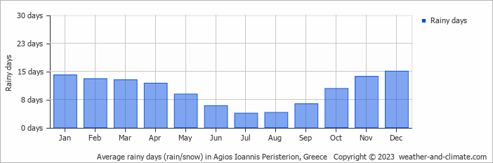 Average monthly rainy days in Agios Ioannis Peristerion, Greece