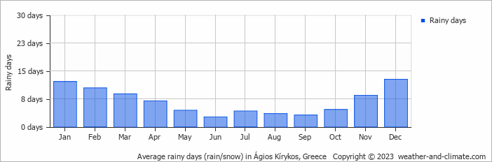 Average monthly rainy days in Ágios Kírykos, Greece