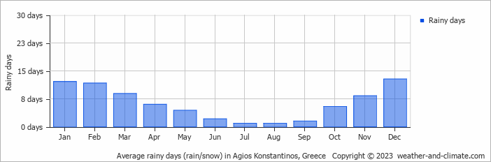 Average monthly rainy days in Agios Konstantinos, Greece