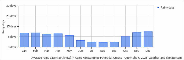 Average monthly rainy days in Agios Konstantinos Fthiotida, Greece