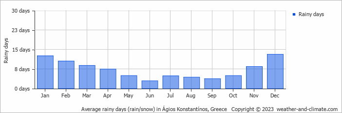 Average monthly rainy days in Ágios Konstantínos, Greece