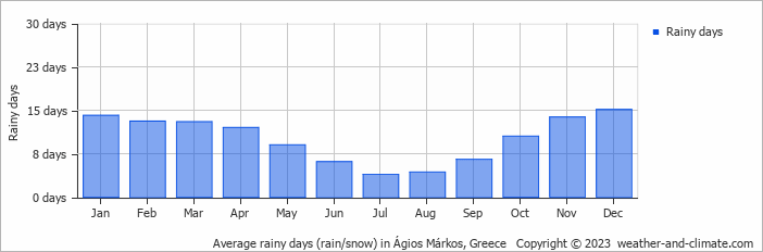 Average monthly rainy days in Ágios Márkos, Greece