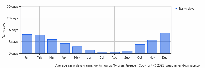 Average monthly rainy days in Agios Myronas, 
