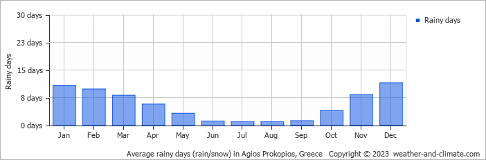 Average monthly rainy days in Agios Prokopios, 
