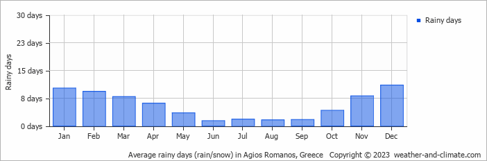 Average monthly rainy days in Agios Romanos, Greece