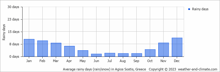 Average monthly rainy days in Agios Sostis, Greece