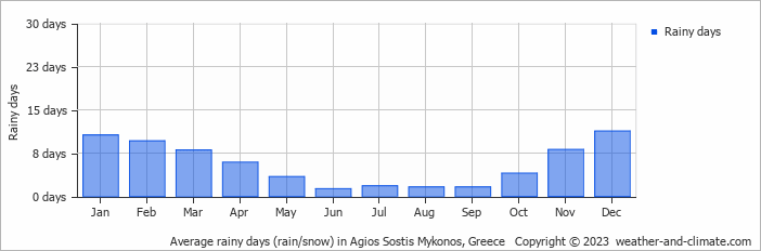 Average monthly rainy days in Agios Sostis Mykonos, Greece