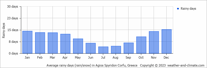 Average monthly rainy days in Agios Spyridon Corfu, Greece