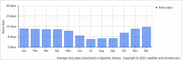 Average monthly rainy days in Ágnanta, Greece