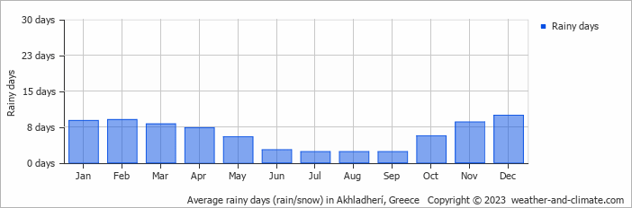 Average monthly rainy days in Akhladherí, Greece