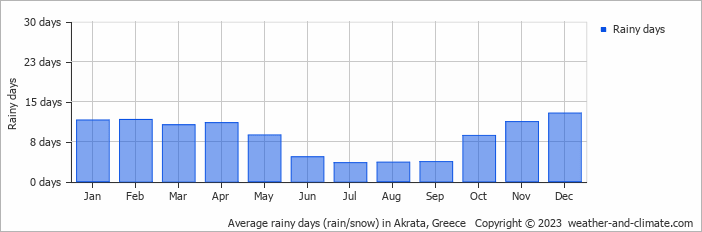 Average monthly rainy days in Akrata, Greece
