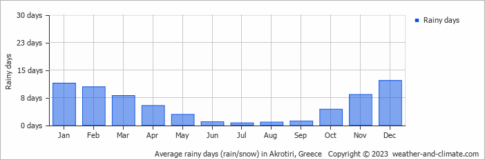Average monthly rainy days in Akrotiri, Greece