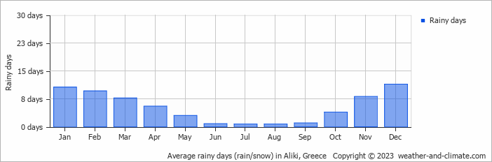 Average monthly rainy days in Aliki, Greece