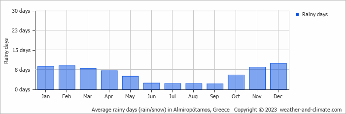 Average monthly rainy days in Almiropótamos, Greece
