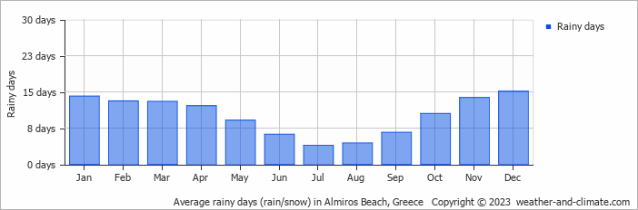 Average monthly rainy days in Almiros Beach, Greece