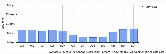Average monthly rainy days in Amaliápoli, Greece