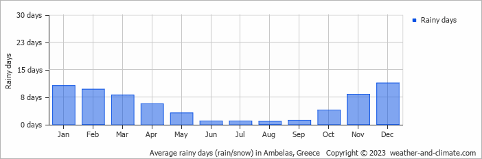 Average monthly rainy days in Ambelas, Greece