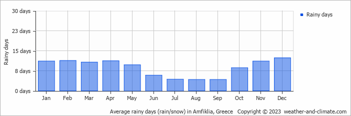 Average monthly rainy days in Amfiklia, Greece