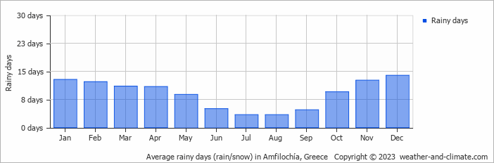 Average monthly rainy days in Amfilochía, Greece