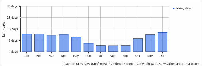 Average monthly rainy days in Ámfissa, Greece