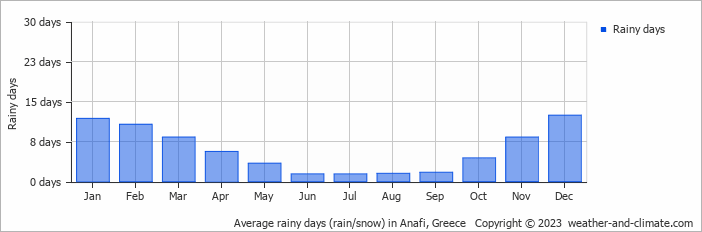 Average monthly rainy days in Anafi, Greece