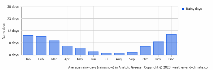 Average monthly rainy days in Anatolí, Greece