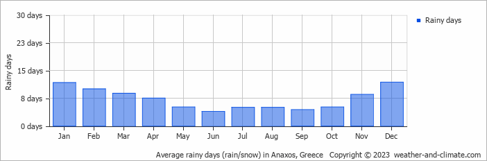 Average monthly rainy days in Anaxos, Greece