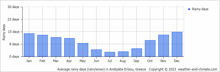 Average monthly rainy days in Andipáta Erísou, Greece