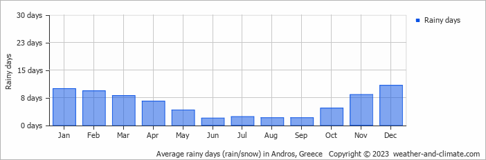 Average monthly rainy days in Andros, Greece
