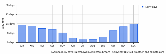 Average monthly rainy days in Annináta, Greece