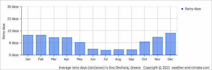 Average monthly rainy days in Áno Dholianá, Greece