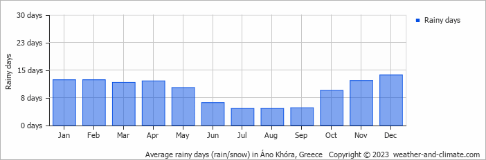 Average monthly rainy days in Áno Khóra, Greece