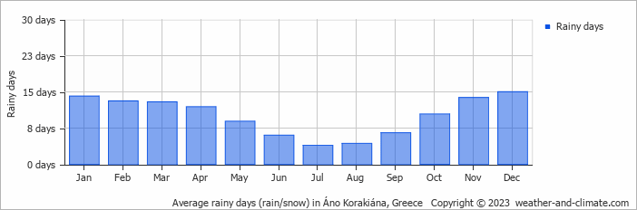 Average monthly rainy days in Áno Korakiána, Greece