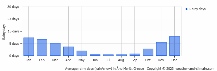 Average monthly rainy days in Áno Meriá, Greece