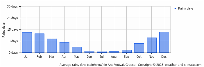 Average monthly rainy days in Áno Voúvai, Greece