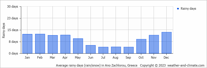 Average monthly rainy days in Ano Zachlorou, Greece