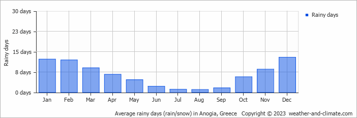 Average monthly rainy days in Anogia, Greece