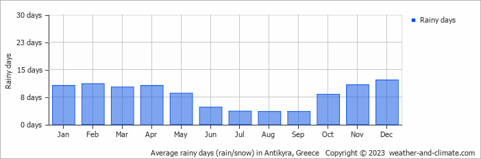 Average monthly rainy days in Antikyra, Greece