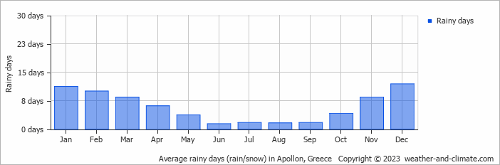 Average monthly rainy days in Apollon, Greece