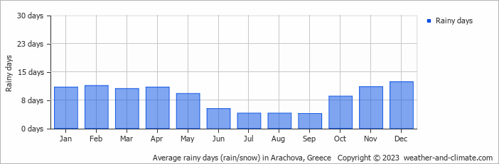 Average monthly rainy days in Arachova, Greece