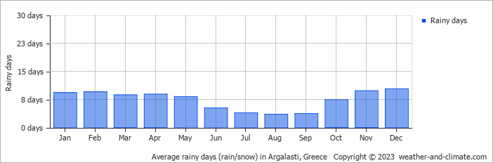 Average monthly rainy days in Argalasti, Greece