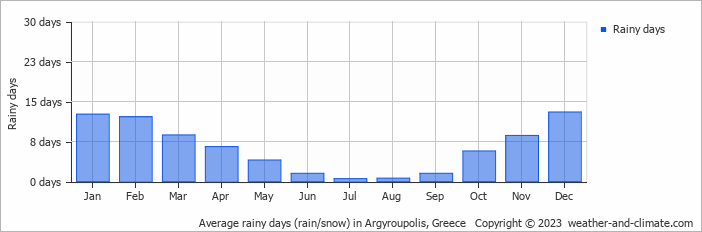 Average monthly rainy days in Argyroupolis, Greece