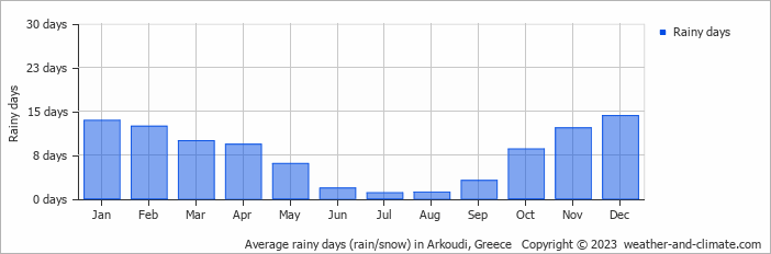Average monthly rainy days in Arkoudi, Greece