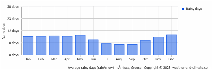 Average monthly rainy days in Árnissa, Greece