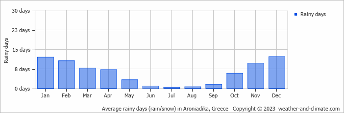 Average monthly rainy days in Aroniadika, Greece