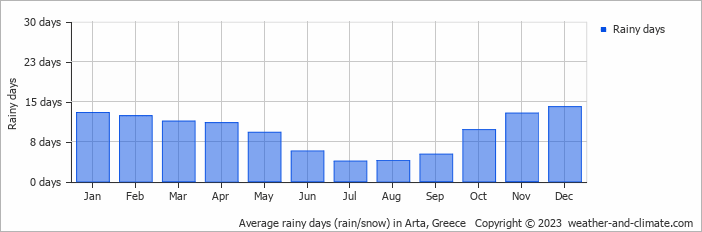 Average monthly rainy days in Arta, Greece