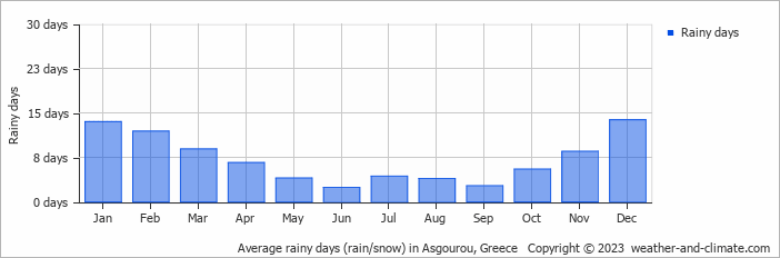 Average monthly rainy days in Asgourou, Greece