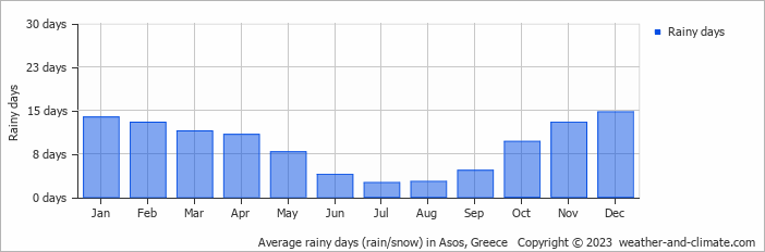 Average monthly rainy days in Asos, Greece